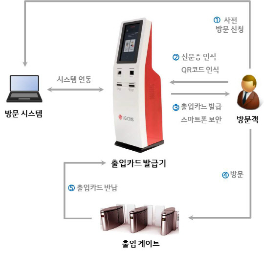 LG CNS 지능형 출입카드 발급시스템 개념도  <자료:LG CNS>